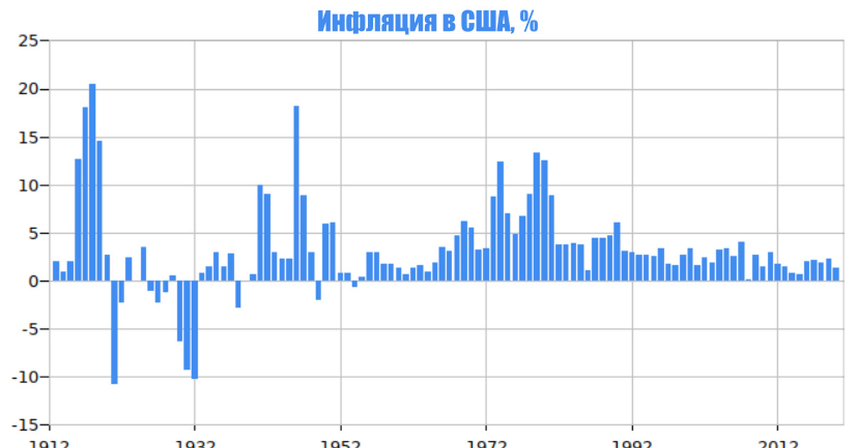 Инфляция в сша. Уровень инфляции в США по годам таблица. Инфляция в США за 10 лет график. Инфляция в США график по годам с 1920. Инфляция в Америке график.