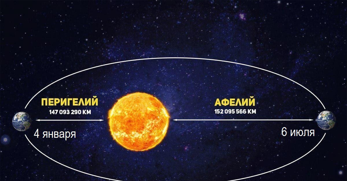 Перигелий планеты. Глория Антиземля за солнцем. Планета Глория двойник земли. Афелий и перигелий. Орбита земли афелий и перигелий.