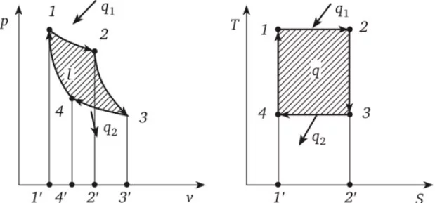 Цикл отто в координатных осях p v показан на диаграмме