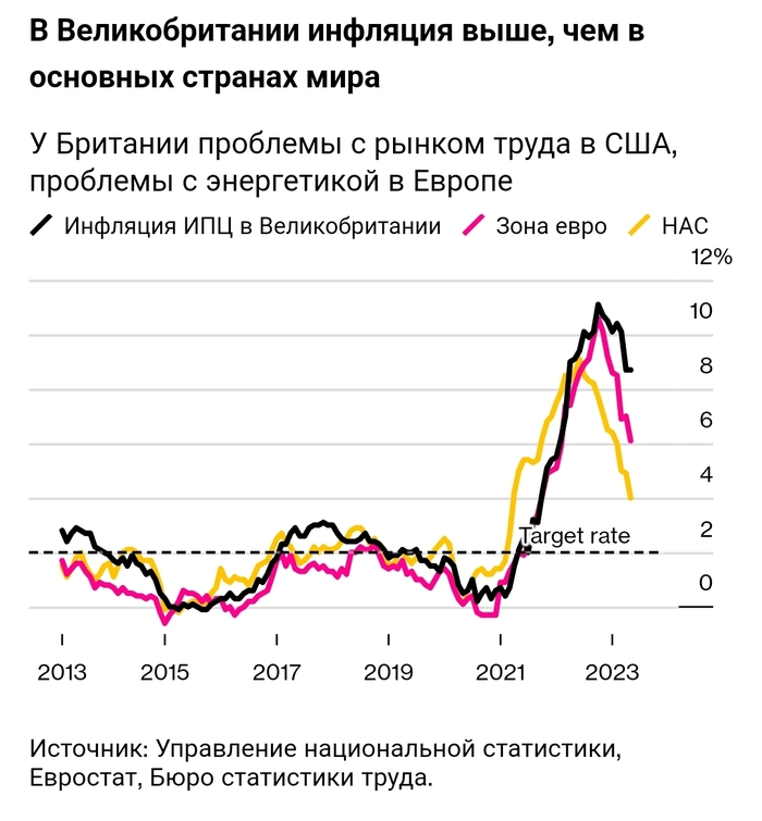 Bloomberg: Рынки во второй раз за год ополчились против Великобритани Политика, Инфляция, Экономика, Рост цен, Кризис, Рецессия, Великобритания, Длиннопост