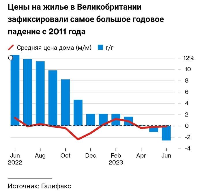 Bloomberg: Рынки во второй раз за год ополчились против Великобритани Политика, Инфляция, Экономика, Рост цен, Кризис, Рецессия, Великобритания, Длиннопост
