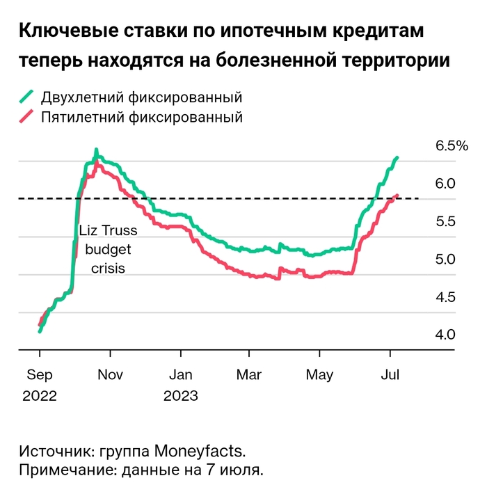 Bloomberg: Рынки во второй раз за год ополчились против Великобритани Политика, Инфляция, Экономика, Рост цен, Кризис, Рецессия, Великобритания, Длиннопост