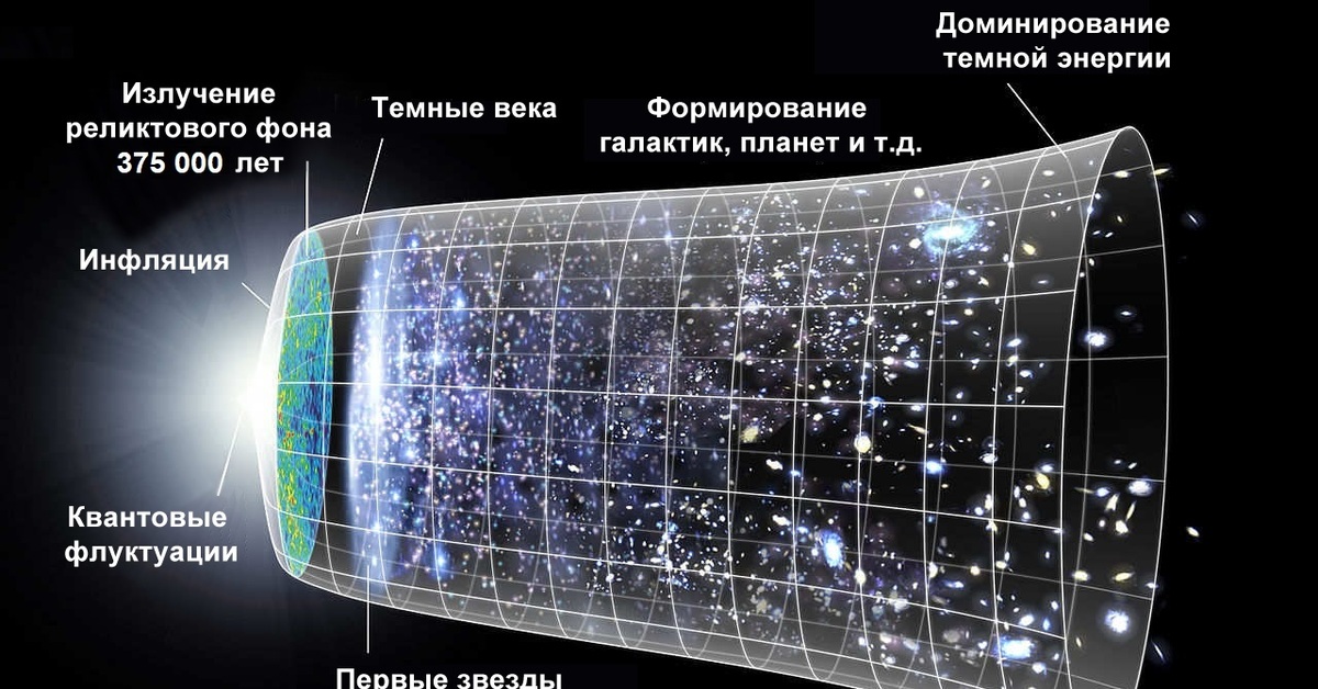 Хронология вселенной