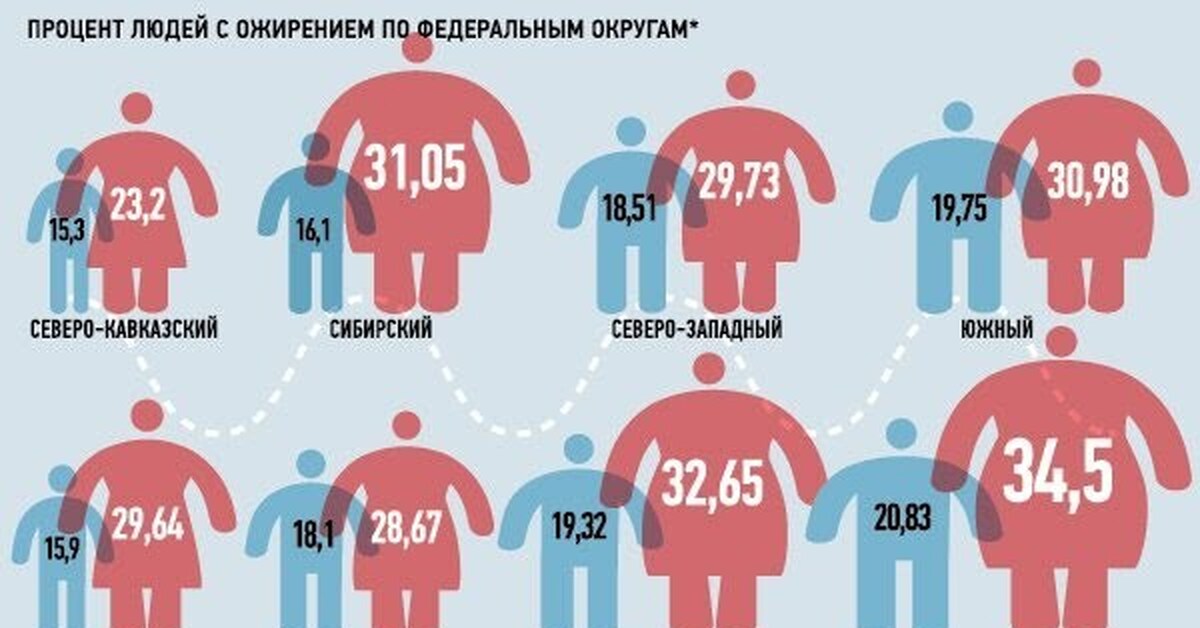 До скольки лет живут мужчины. Статистика ожирения в России. Процент ожирения в России. Статистика ожирения мужчин и женщин. Статистика ожирения в РФ.