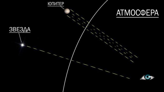 Как различить звёзды и планеты в ночном небе?