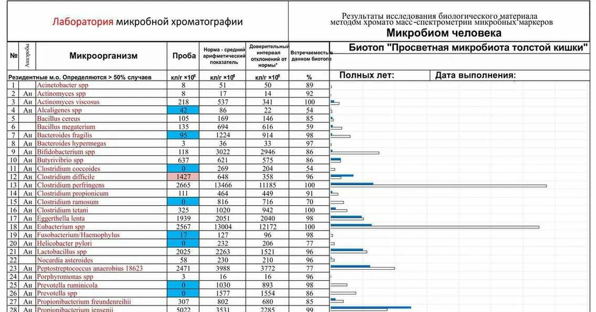 Определение микробиоценоза по осипову