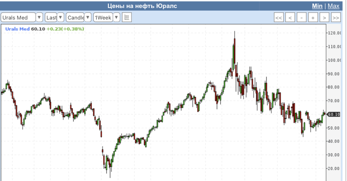 Стоимость Нефти Марки Urals На Сегодня