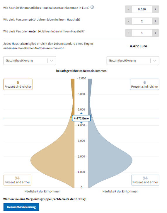 94% население Германии беднее Статистика, Германия, Экономика, Налоги, Врачи, Эмиграция, Релокация, Жизнь за границей, Европа, Евросоюз