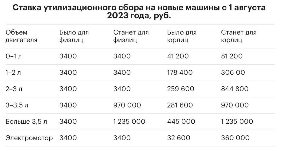 Утилизационный сбор с 1 августа 2023. Утиль сбор таблица 2023 с 1 августа. Утилизационный сбор на автомобили таблица.