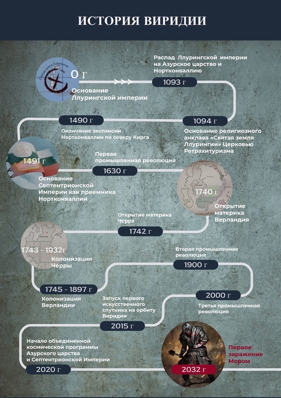 Основные вехи в истории Виридии Антиутопия, Фантастика, Литература, Дизельпанк, Война, Длиннопост