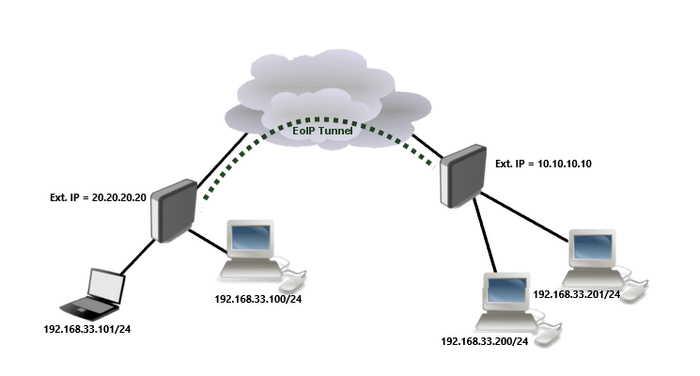 EoIP  Mikrotik  , Mikrotik