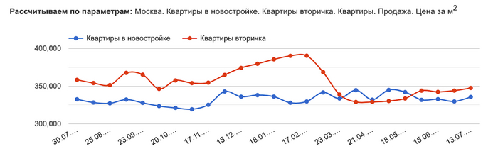 Рост в Москве замедлился, в Сочи не случился летний туземун. Что произошло с ценами на недвижимость в этих городах за месяц? Недвижимость, Москва, Сочи, Инвестиции, Длиннопост