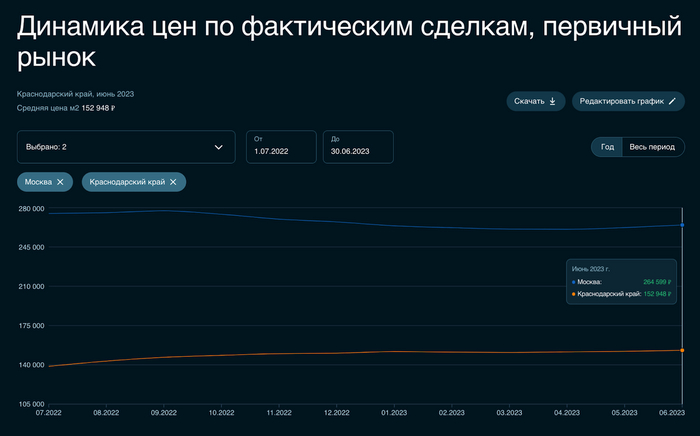 Рост в Москве замедлился, в Сочи не случился летний туземун. Что произошло с ценами на недвижимость в этих городах за месяц? Недвижимость, Москва, Сочи, Инвестиции, Длиннопост