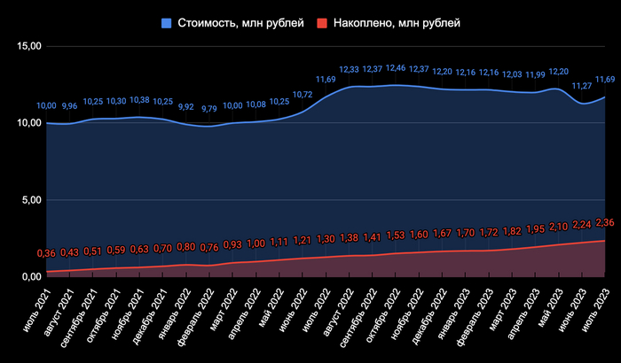 Рост в Москве замедлился, в Сочи не случился летний туземун. Что произошло с ценами на недвижимость в этих городах за месяц? Недвижимость, Москва, Сочи, Инвестиции, Длиннопост