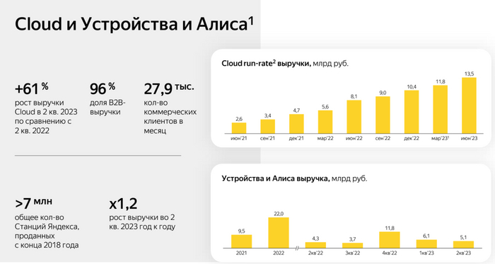Яндекс выводит за границу заработанные в России деньги, пока это возможно Инвестиции, Финансы, Экономика, Деньги, Яндекс, Яндекс Такси, Яндекс Маркет, Длиннопост