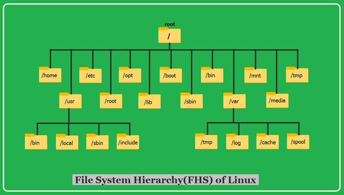 Linux    FHS Linux, Open Source