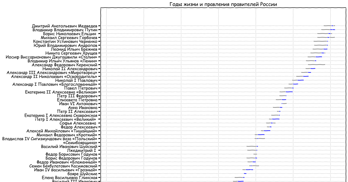 Годы жизни и правления правителей России | Пикабу