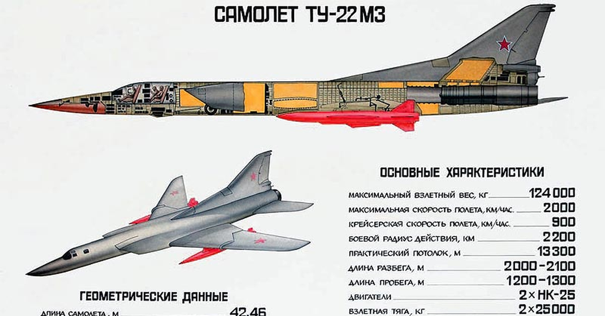 Сколько у россии самолетов ту 22. Технические характеристики самолета ту 22 м3. Ту-22м3 сверхзвуковой самолёт. Самолеты Туполева ту 22м3. Самолет ту 22м3м технические характеристики.