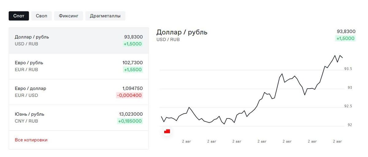 94 доллара в рублях