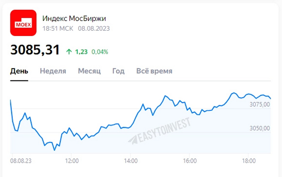 Вторник 8 августа на Московской бирже