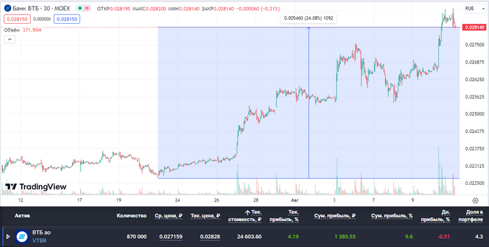 Никто не верил в рост ВТБ