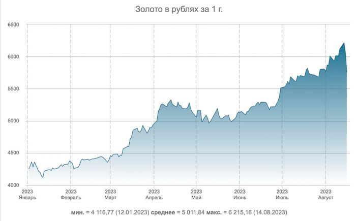 Золото или Бетон?