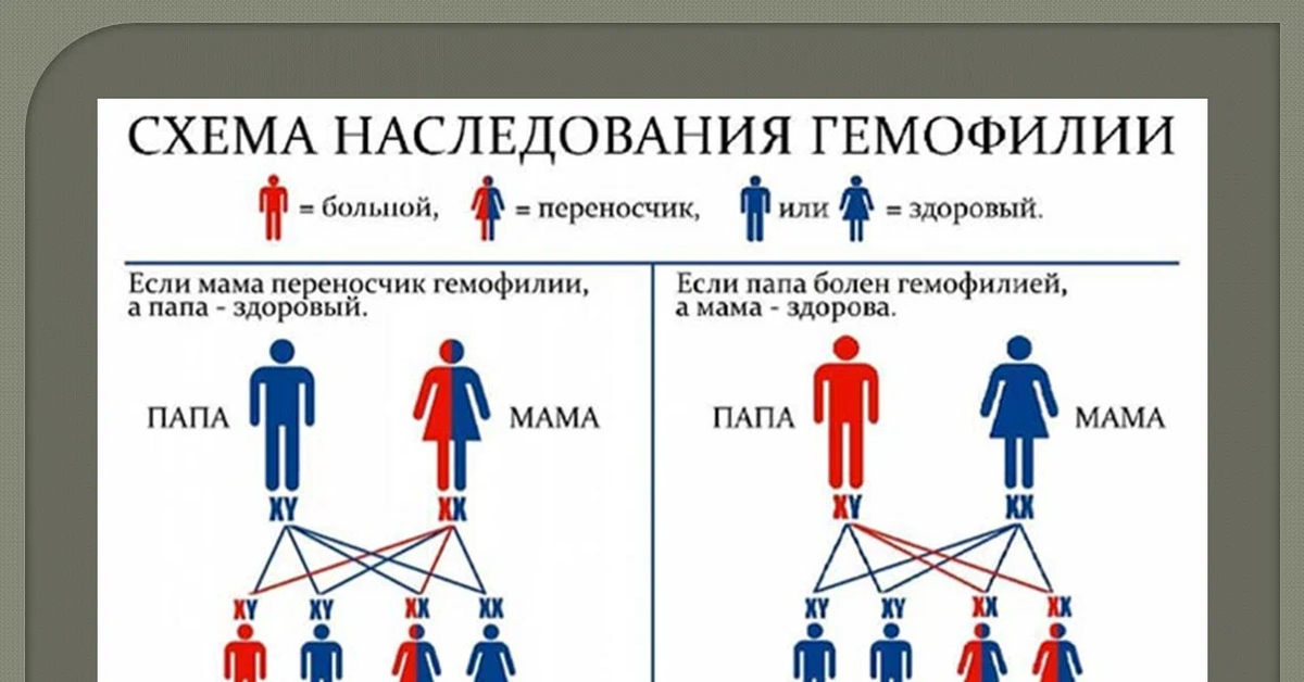 Мать здорова отец здоров. Гемофилия Тип наследования. Тип наследования при гемофилии. Тип наследования болезни гемофилии.