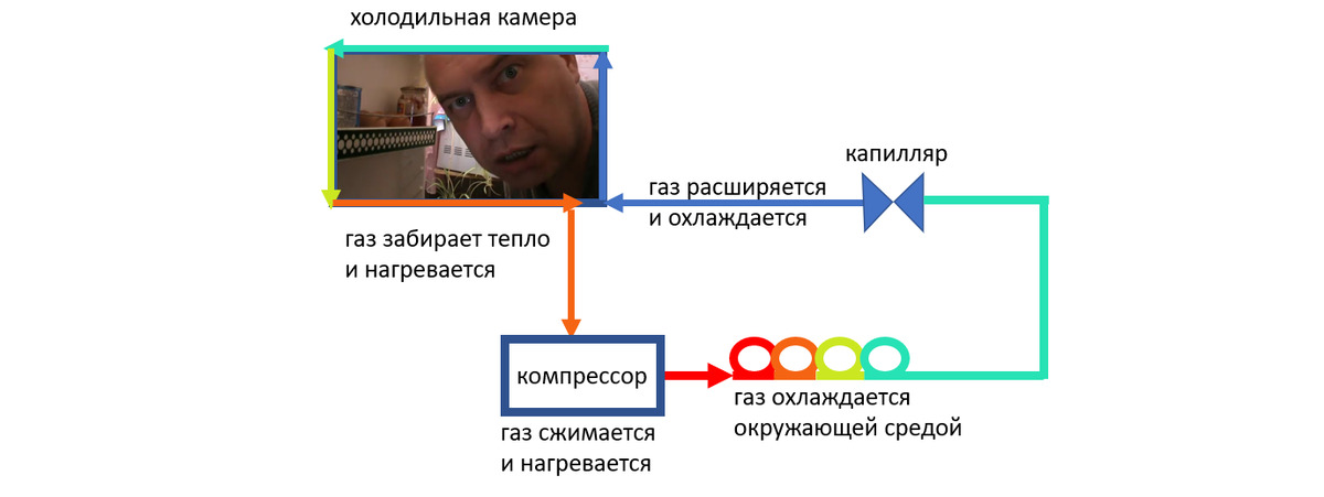 Что делать если запахло газом в квартире. Как определить давление газов. Давление газа в закрытом сосуде. Уравнение нагрева и охлаждения электродвигателя. Сжижение газов.