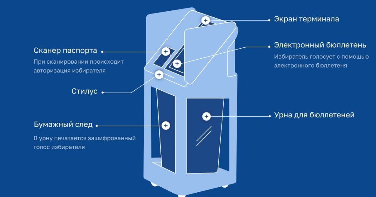 Тестовое голосование 2023. Терминал электронного голосования. Электронный бюллетень. Тестовое голосование. Реклама электронного голосования 2024.
