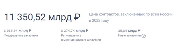 инфо с сайта <!--noindex--><a href="https://pikabu.ru/story/kuda_idut_moi_nalogi_10593564?u=http%3A%2F%2Fzakupki.gov.ru&t=zakupki.gov.ru&h=7a6fc8e2424bf6ce1faf65b4e4b48d75796c314d" title="http://zakupki.gov.ru" target="_blank" rel="nofollow noopener">zakupki.gov.ru</a><!--/noindex-->