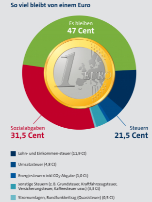 Средняя налоговая нагрузка немецких домашних хозяйств.