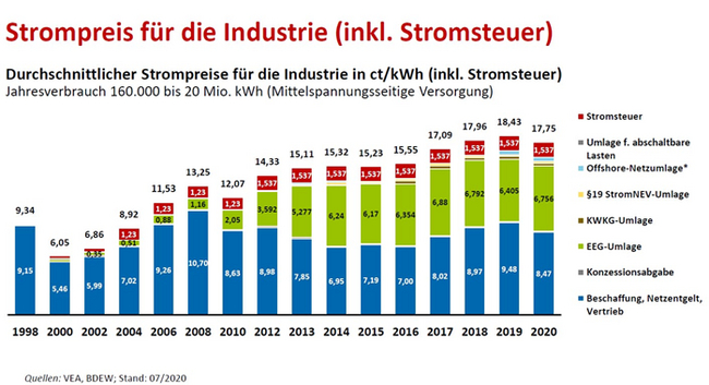 Цена электроэнергии для промышленных потребителей (включая налоги).
