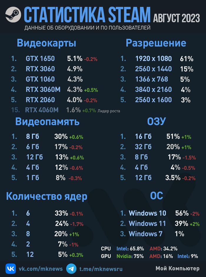 Рейтинг оборудования пользователей Steam, август 2023 года Компьютер, Компьютерные игры, Видеокарта, Процессор, Steam, Статистика, Инфографика