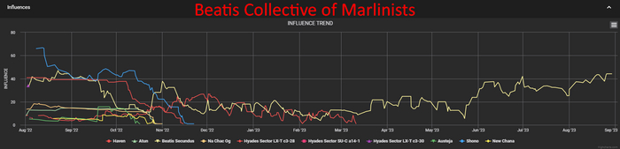  Beatis Collective of Marlinists