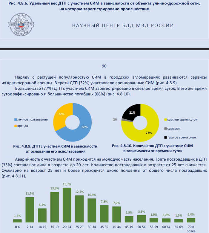 Как неожиданно, в ДТП арендованных всего 32%, @Korsar055, может это ты бешеный, раз на машине тебе надо ехать 40 минут, а на самокате всего 15? С какой же скоростью ты ездишь?
Ну и возраст, тут всё печально, школота и студенты это действительно проблема