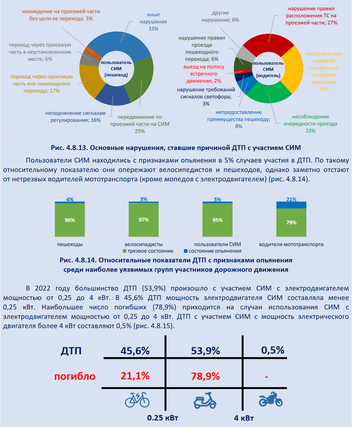 Прокатный самокат 0,25 кВт.