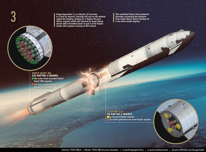 Разделение ступеней Starship. Это третий критический этап. Условно в зачет 20% миссии - в случае успеха.