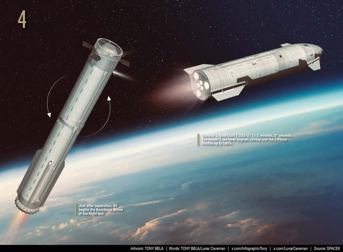 Маневрирование первой ступени Starship. Это четвертый критический этап. Условно в зачет 5% миссии - в случае успеха.