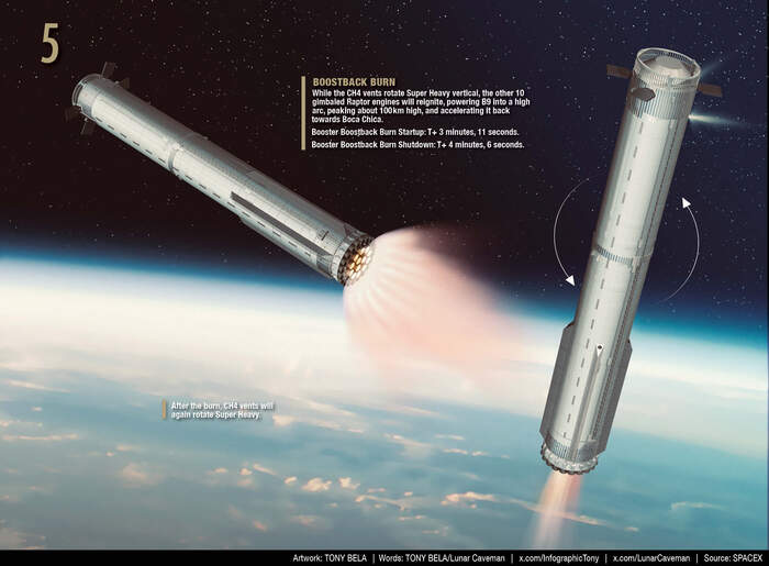 Продолжение маневра Super Heavy - первой ступени Starship для торможения и входа в атмосферу.