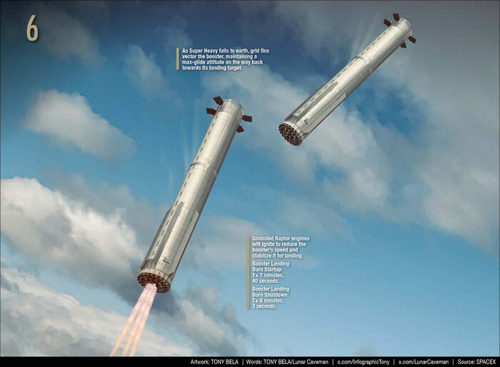 Продолжение маневра Super Heavy - первой ступени Starship для торможения в атмосфере.