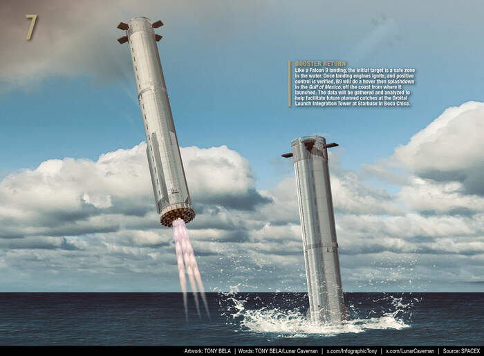 Продолжение маневра Super Heavy - первой ступени Starship для "мягкой посадки" на воду. Условно в зачет 5% миссии - в случае успеха.