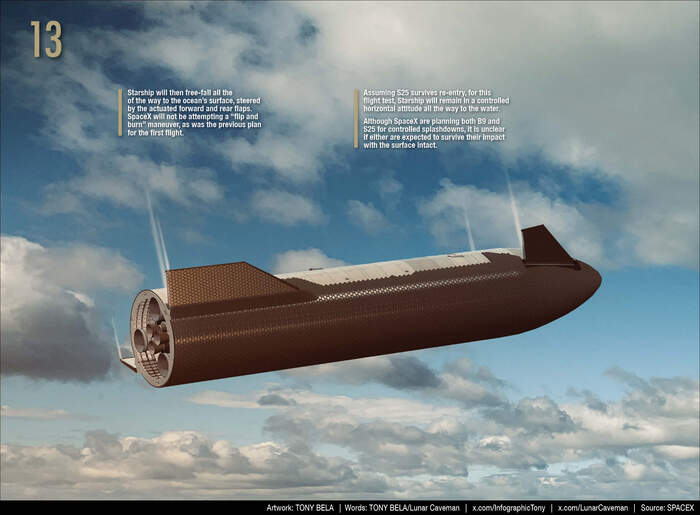 Маневр Starship в атмосфере. Условно в зачет 5% миссии - в случае успеха.