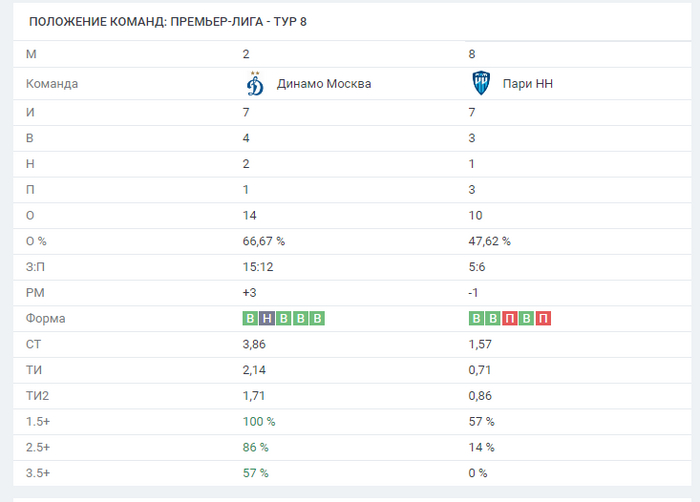 ������� � �������. �% - ������� ������� ������� ����� �� 100% ���������, ����� �����, ������� ����� ����� ������� � �� ���������. �������� � ������ �������� ������������ �����, ����������� � ���������.