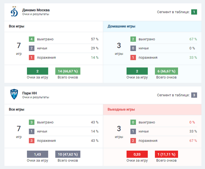 ��� ���������� ��������� ���������� �� �������, ������ � ����������, ��������. ������������ ������� ������� � ���� �� 1 �� 5 (������ ������� ������ �������, ��� ������, ��� �����). ��� ������ ���������� �� �������� ������, ��� ������ �� ��������.