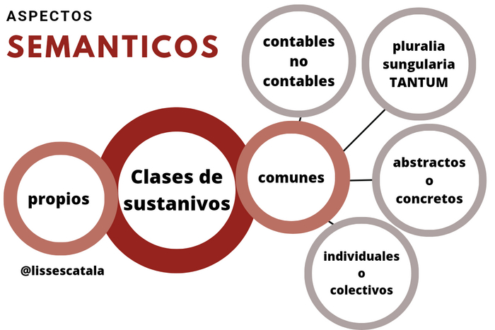 Clases de sustanivos (Испанский язык) Испанский язык, Аргентина, Буэнос-айрес, Иностранные языки, Грамматика