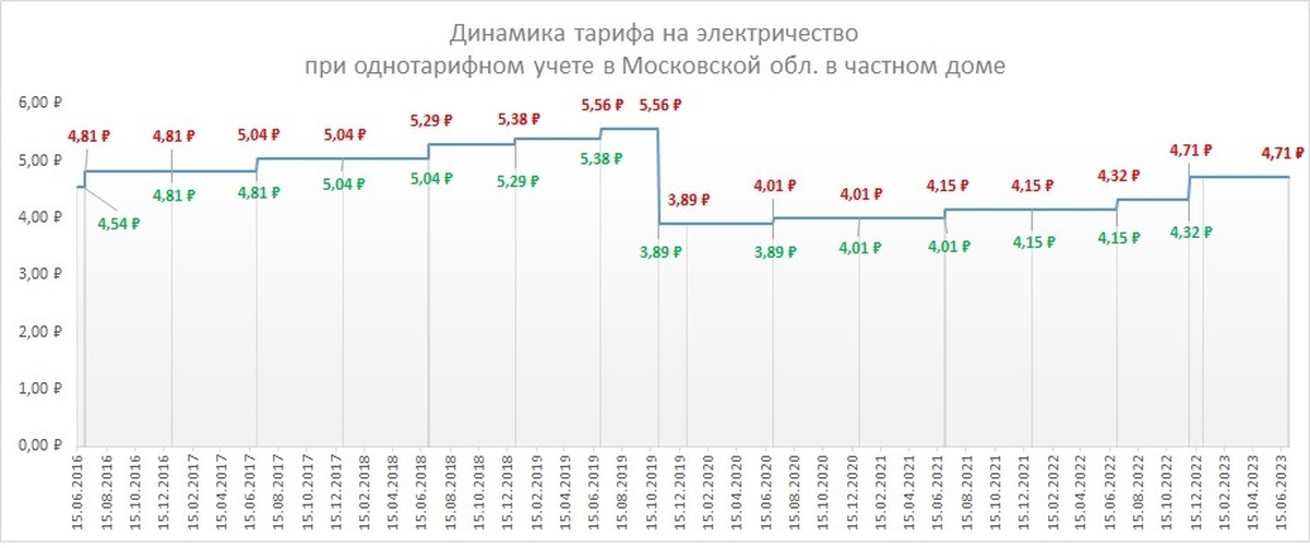 Тарифа электроэнергии 2020