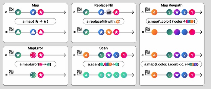 Swift Combine - Часть 1 / 5 min IT, Дневник, Научпоп, Swift, Программирование, Длиннопост