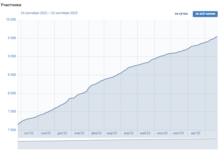 График участников за последний год