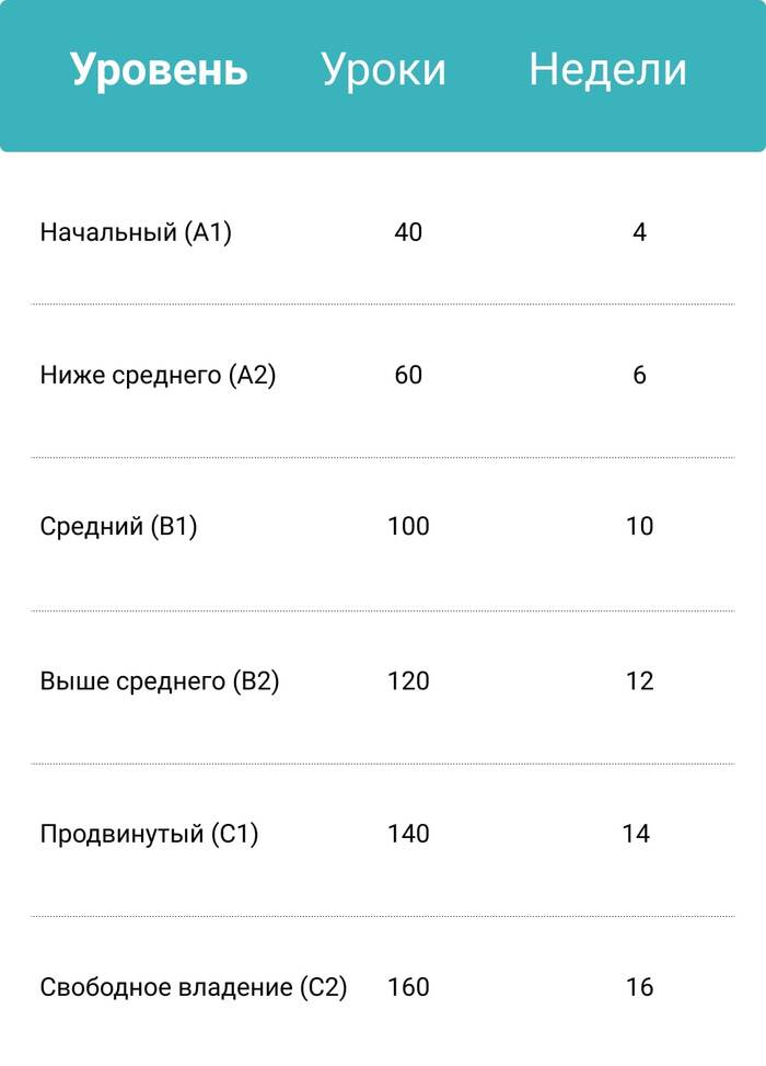 За сколько можно выучить испанский язык?