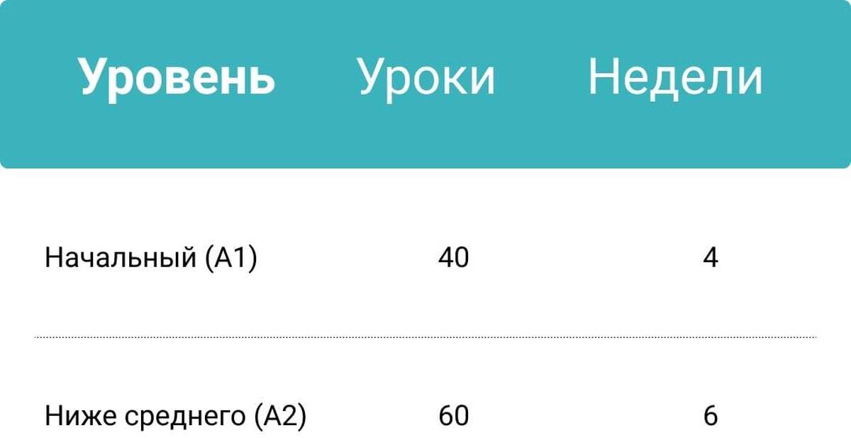 За сколько можно выучить испанский язык? | Пикабу
